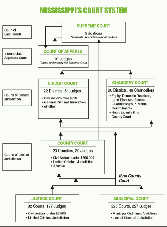 Understanding Mississippi's Court Structure