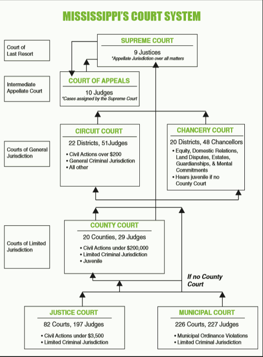 Courts in Mississippi MSATJC